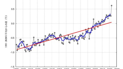 【えっ！】東京の8月の気温、今後どこまで上がる？過去データから予測してみました。